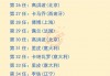 目前世界杯排名(世界杯排名前十的国家)