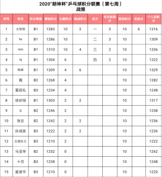 乒乓球积分世界排名(乒乓球积分世界排名女)