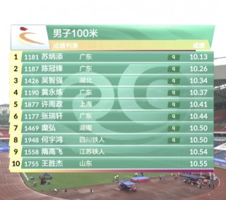 苏炳添世界排名第几(苏炳添世界排名第几名100米)
