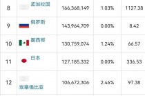 世界人口排名(世界人口排名前十名)