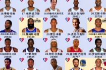 nba常规赛历史得分榜(nba常规赛历史得分榜百度百科)