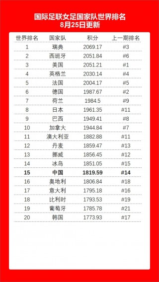 中国女足最新世界排名(中国女足世界排名升至第14)
