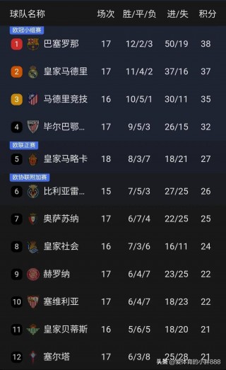 西甲联赛积分榜最新(西甲联赛积分榜2018一2019)