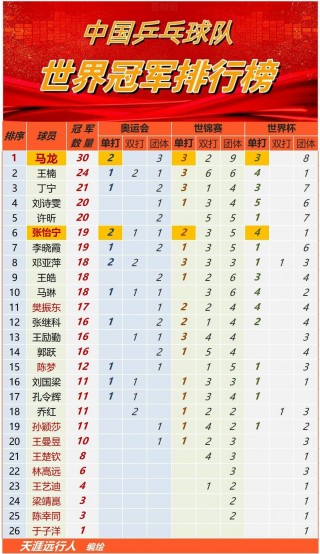 历届世乒赛冠军一览表(历届世乒赛冠军一览表奥运会成绩)