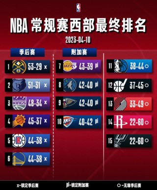 nba东西部最新排名(NBA东西部最新排名出炉)