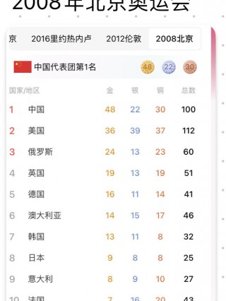 历届夏季奥运会奖牌榜(夏季奥运会总奖牌榜排名)