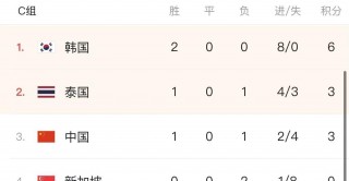 国足世预赛积分榜(国足世预赛积分榜最新排名)