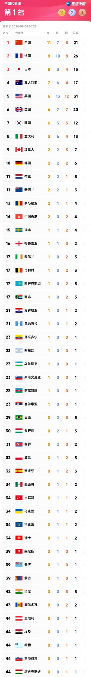 2012奥运会奖牌榜排名(奥运会奖牌榜排名是怎么排的)