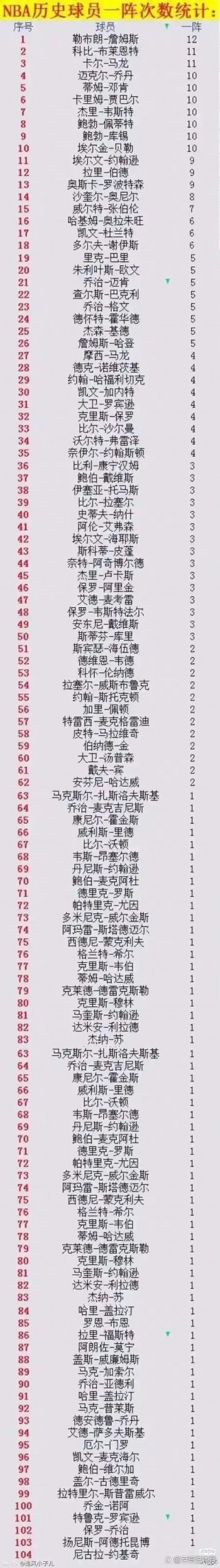 nba总冠军次数排名(nba冠军数量球员排名)