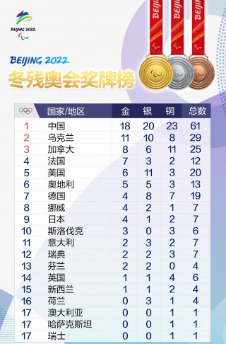 2018平昌冬奥会奖牌榜(2018平昌冬奥会奖牌榜单)
