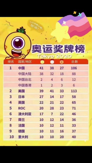2012奥运会奖牌榜排名(2012奥运会奖牌榜统计表)