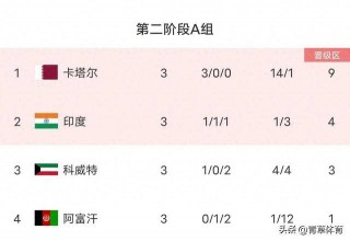 世预赛最新积分榜(世预赛最新积分榜与赛程)