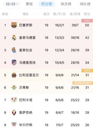 西甲联赛积分榜排名榜(西甲联赛20202021积分榜)