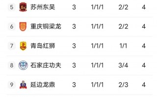 中甲最新积分榜(中甲最新积分榜公布)