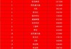 斯诺克最新排名一览表(斯诺克最新排名一览表带图)