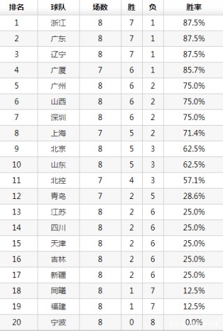 cba积分榜排名(cba排名积分榜2324赛季)