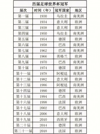历届世界杯时间一览表(历届世界杯时间一览表图片)