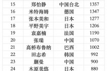 乒乓球男单世界排名前十(乒乓球男单世界排名是怎么排的)