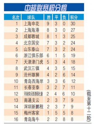 中超今天最新积分榜(中超积分榜最新排名今天晚上比赛结果)