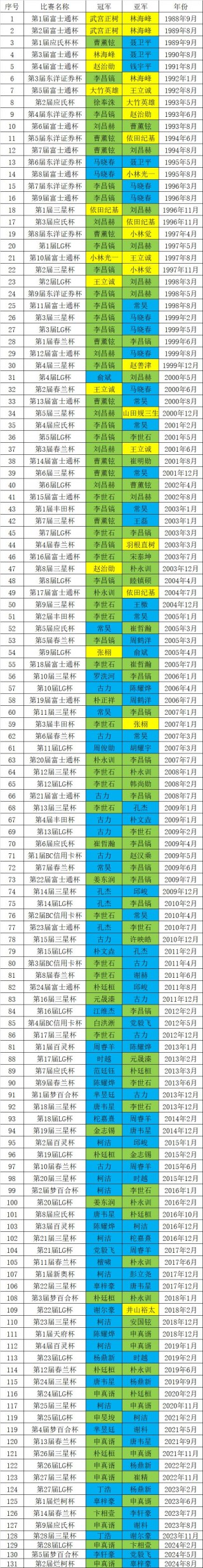 世界杯历届冠军一览表(世界杯历届冠军一览表完整版乒乓)