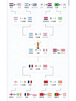 2022世界杯比赛结果表(2022世界杯比赛结果表淘汰赛)