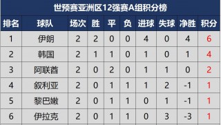 2022国足十二强赛比分(2022国足12强赛出线分析)