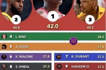 nba数据(nba数据历史排行榜)
