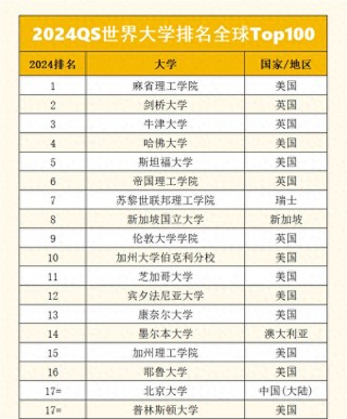 世界100强大学排名(世界100强大学排名最新QS)