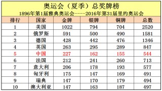 历届奥运会中国金牌数(历届奥运会中国金牌数最多)