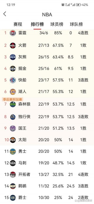 nba最新积分榜(nba最新积分榜尼克斯6分险胜)