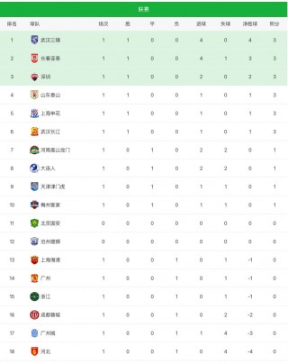 2022年中超积分榜(2022年中超积分榜赛程)