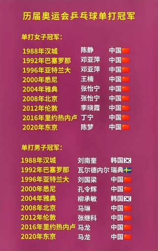 历届奥运会乒乓球冠军一览表(历届奥运会乒乓球冠军一览表最新)