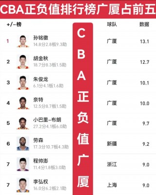 cba排名最新排名今天(cba排名最新排名今天辽宁胜率最高的,为何不排第一!?)