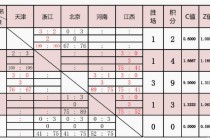 女排目前积分榜(女排积分榜巴西暂居第一)
