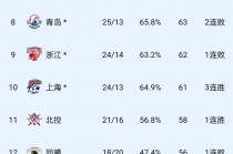 cba排名最新排名今天(cba排名最新状况)