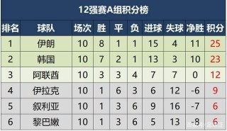 12强赛(十二强赛全部赛程积分)
