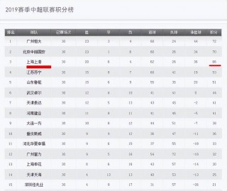 2019中超积分榜(2019年中超积分排行榜)