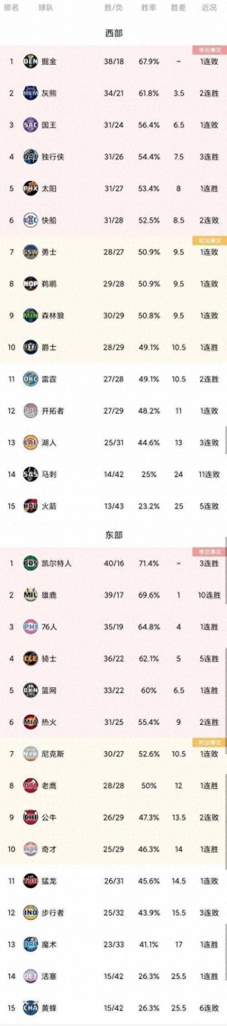 nba季后赛排名(NBA季后赛排名预测)