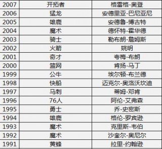 nba选秀名单历年(nba选秀名单历年状元榜眼探花)