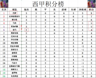 西甲排名积分榜最新比分(西甲排名积分榜最新比分中国足彩网)