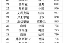世界乒乓球排名前十(世界乒乓球排名前十位女子)