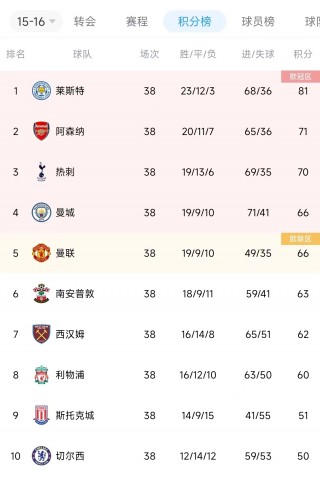 历届英超积分榜一览表(历届英超积分榜一览表最新)