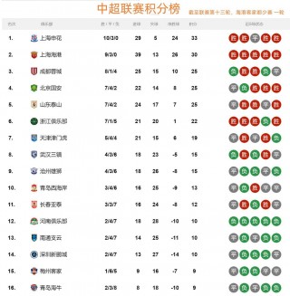 2022中超积分榜最新排名(中超积分榜2020最新积分榜)