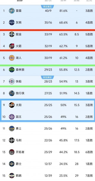 nba赛季排名榜(火箭3换3交易达成)
