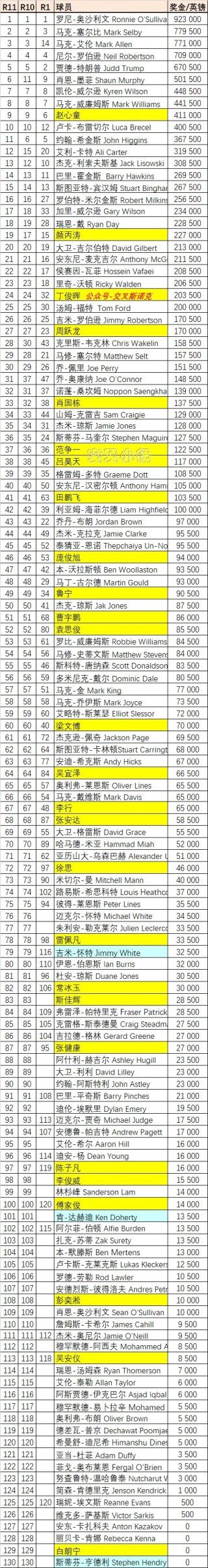 斯诺克排名前十名(斯诺克排名前十名是哪些人)