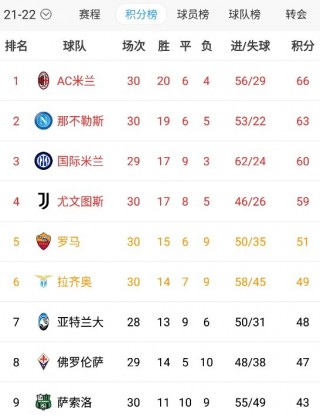 罗马意甲新积分榜(罗马意甲积分榜2223)