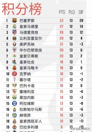 西甲联赛积分榜排名榜(西甲联赛20202021积分榜)