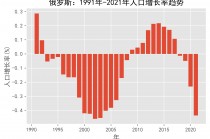 俄罗斯人口(俄罗斯人口出生率)
