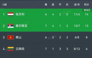 欧预赛排名积分榜(世界杯欧预赛排名积分榜)