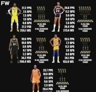 nba球员数据排名(nba球员数据排名最新)